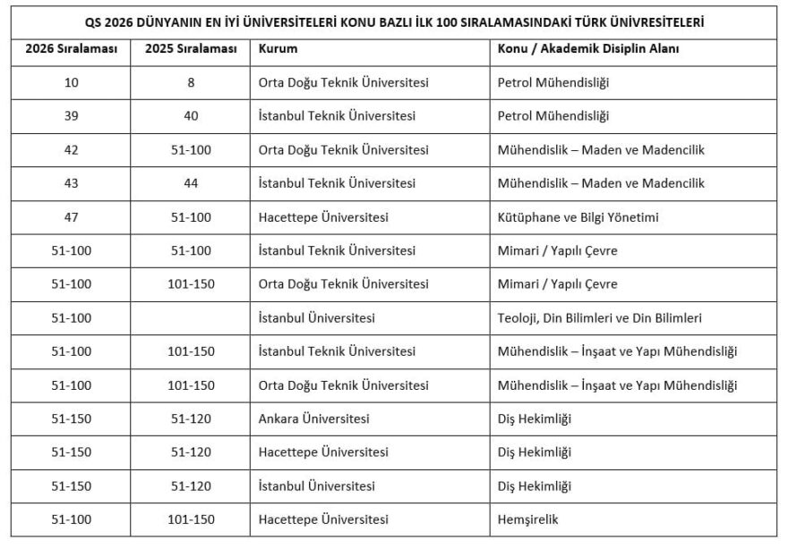 Türkiye QS Dünya Üniversite Sıralamasında Tarih Yazdı